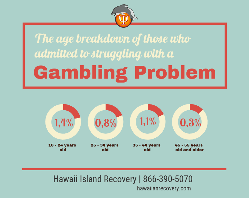 Gambling problem statistic