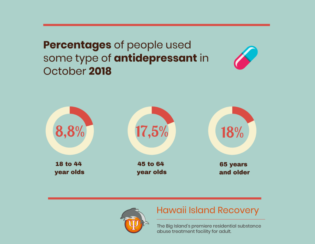 Percentage of people using antidepressant Hawaii Island Recovery